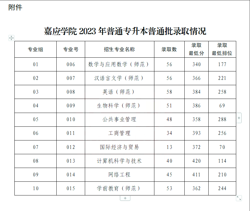 202年广东嘉应学院普通专升本分数线