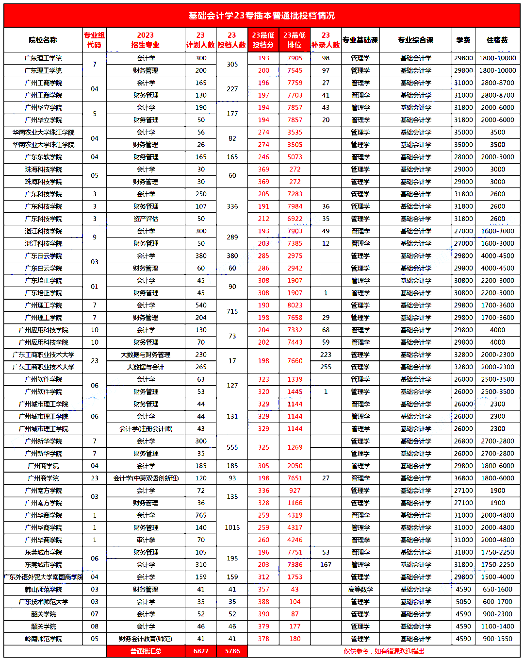 广东普通专升本（专插本）热门专业介绍：财会类