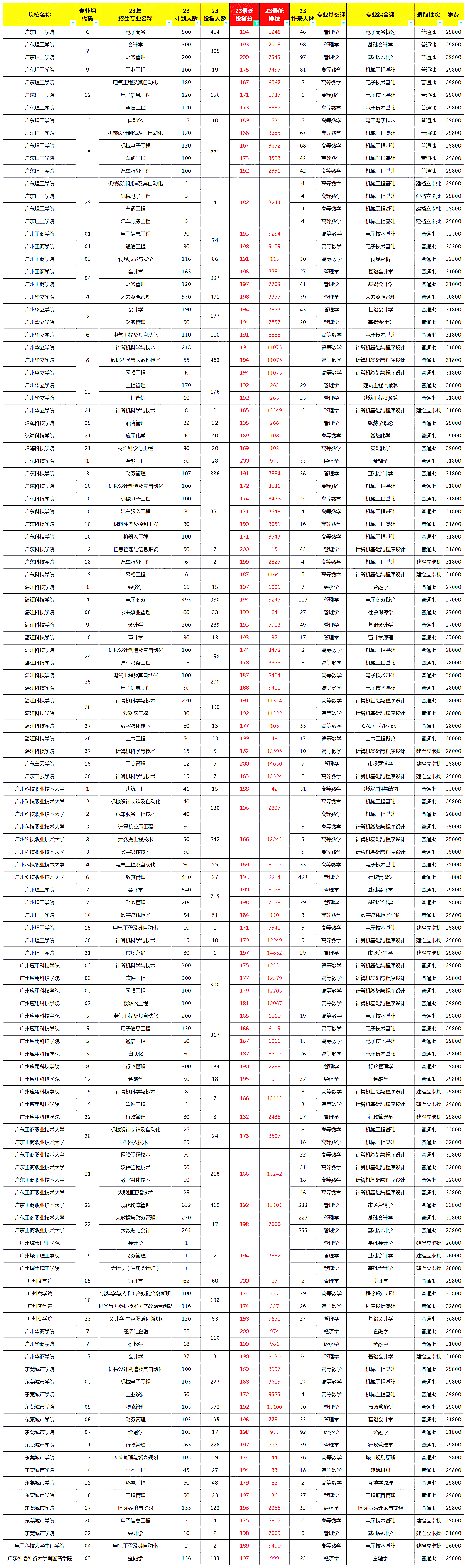 广东普通专升本150-200分能上哪些学校和专业?