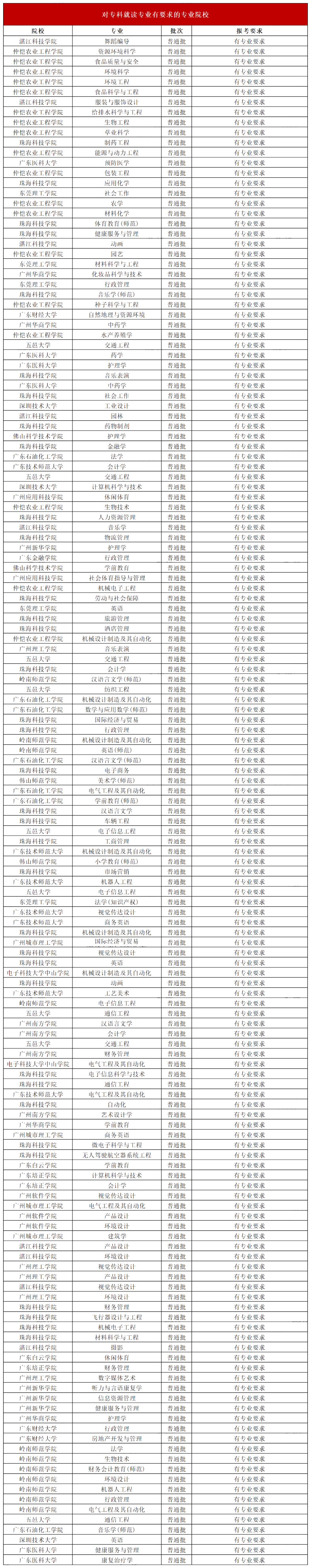 广东普通专升本(专插本)报考有没有要求 广东普通专升本(专插本)报考有没有要求