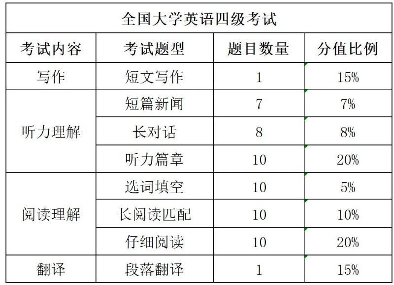 广东普通专升本(专插本)英语与英语四级对比哪个难 广东普通专升本(专插本)英语与英语四级对比哪个难