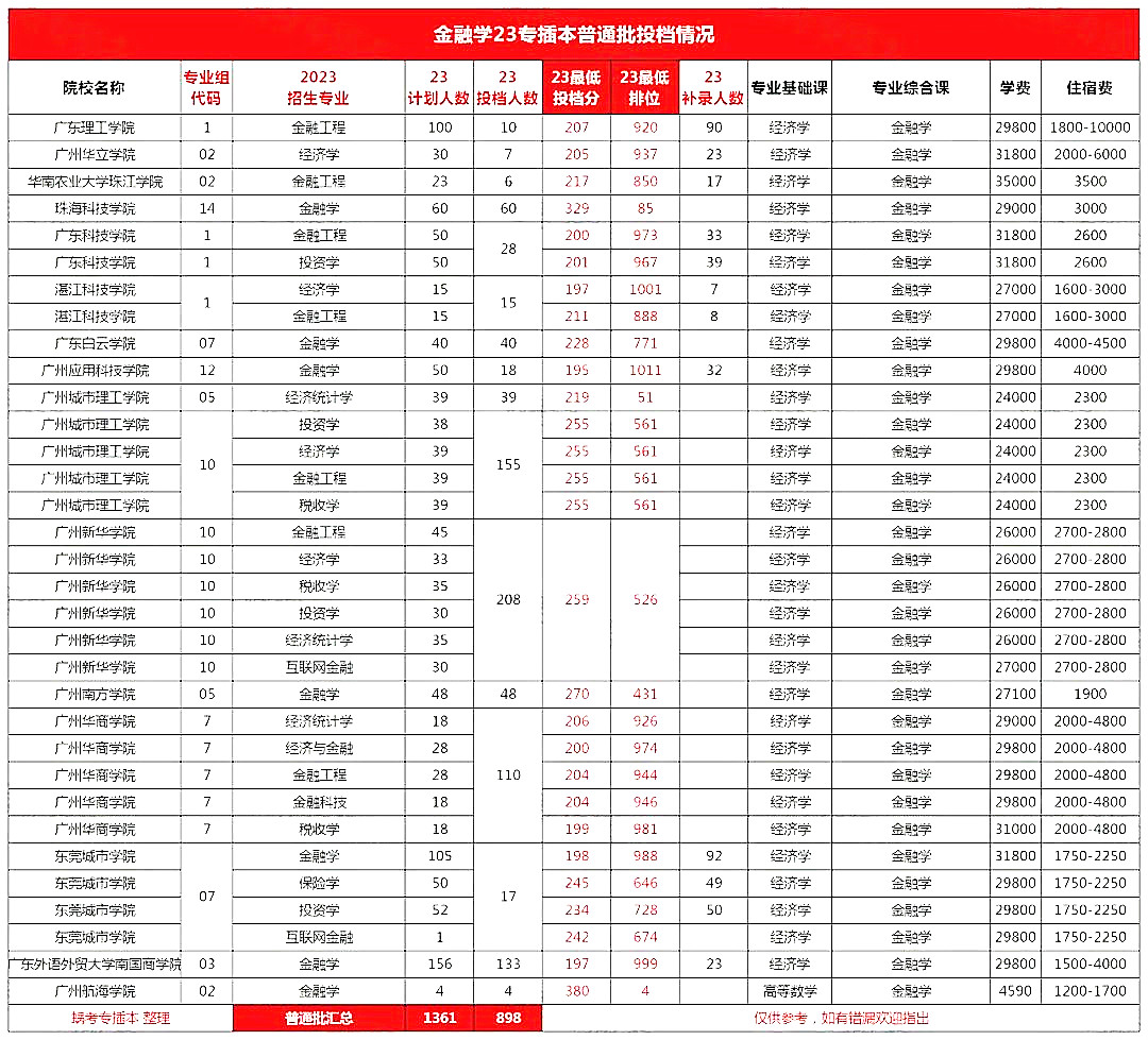 广东普通专升本(专插本)金融类专业上岸难度分析 广东普通专升本(专插本)金融类专业上岸难度分析
