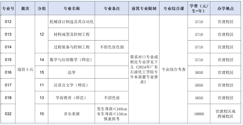 广东石油化工学院退役士兵普通专升本招生专业及前置专业要求 广东石油化工学院退役士兵普通专升本招生专业及前置专业要求
