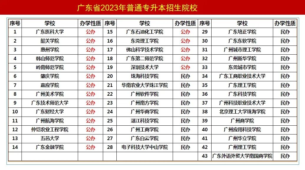 震惊！广东普通专升本（专插本）这些问题竟然还不知道！！！