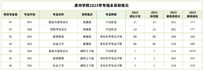 广东惠州学院普通专升本招生录取情况分析2023