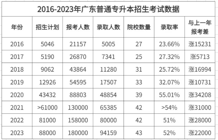 广东专插本录取率及试卷难度 广东专插本录取率及试卷难度