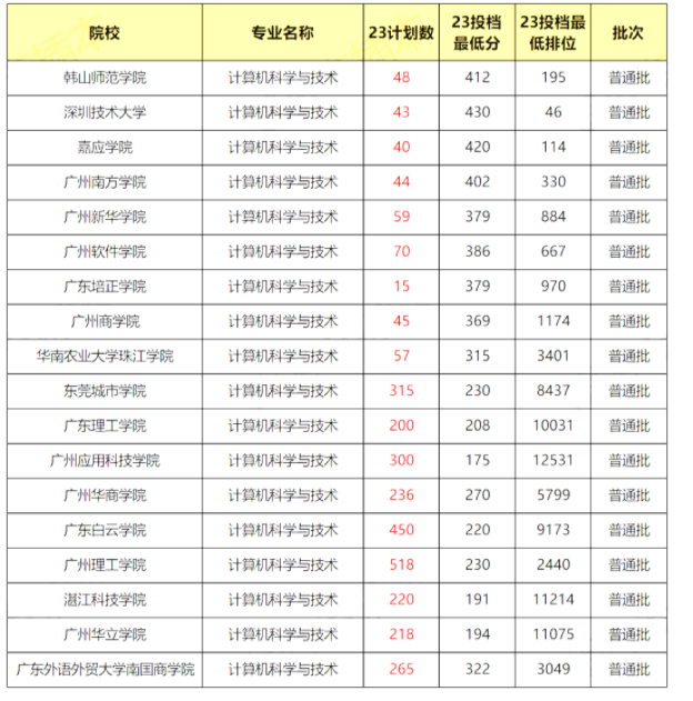 广东普通专升本(专插本)计算机科学与技术专业能考哪些学校? 0.png