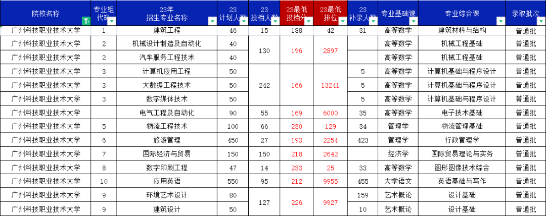 广东普通专升本(专插本)比较容易上岸的4所院校大盘点!附最新招生数据! 广东普通专升本(专插本)比较容易上岸的4所院校大盘点!附最新招生数据!