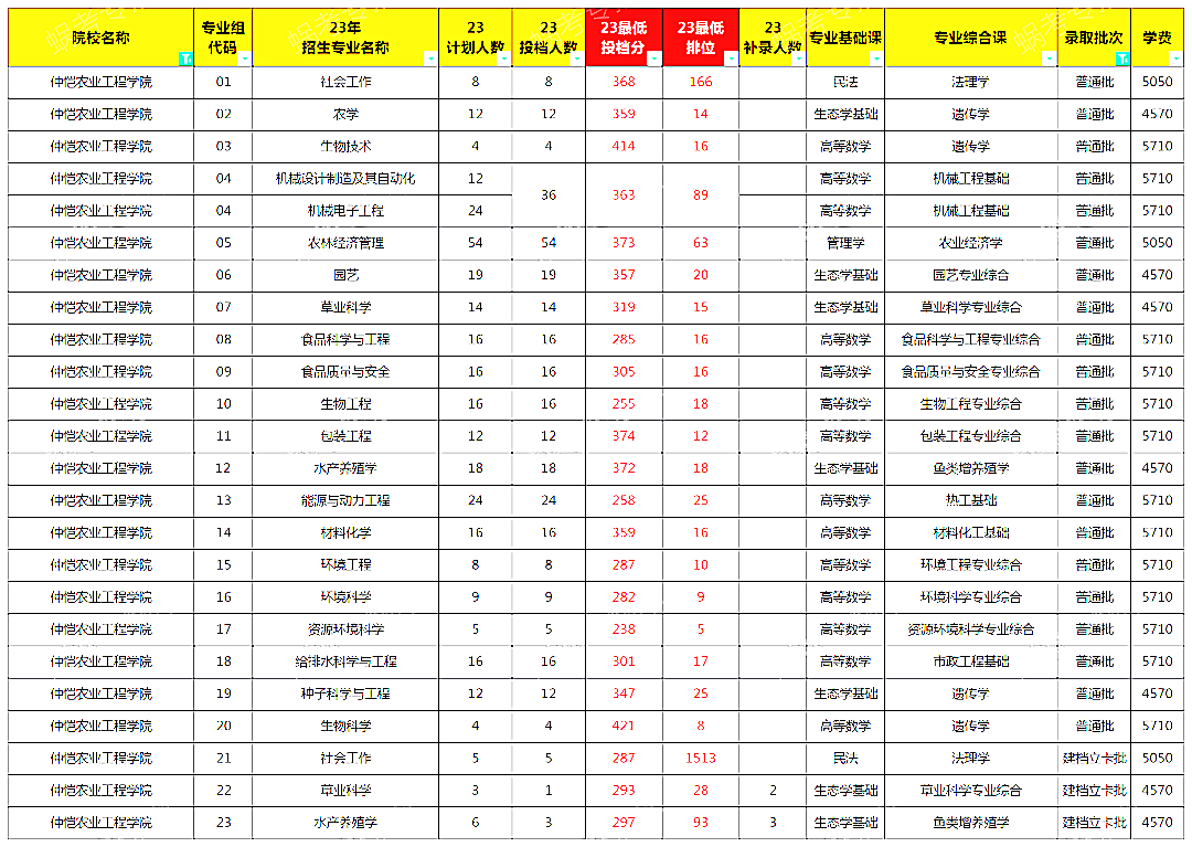 广东仲恺农业工程学院普通专升本难度分析 广东仲恺农业工程学院普通专升本难度分析