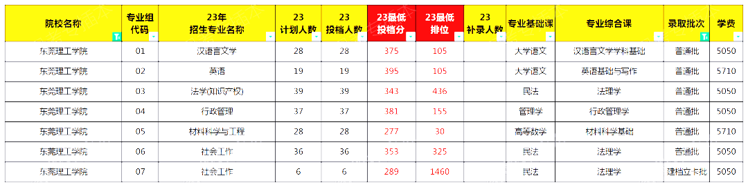 广东东莞理工学院普通专升本上岸难度分析 广东东莞理工学院普通专升本上岸难度分析