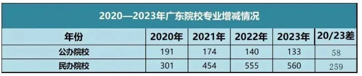 广东普通专升本(专插本)最新趋势分析 广东普通专升本(专插本)最新趋势分析