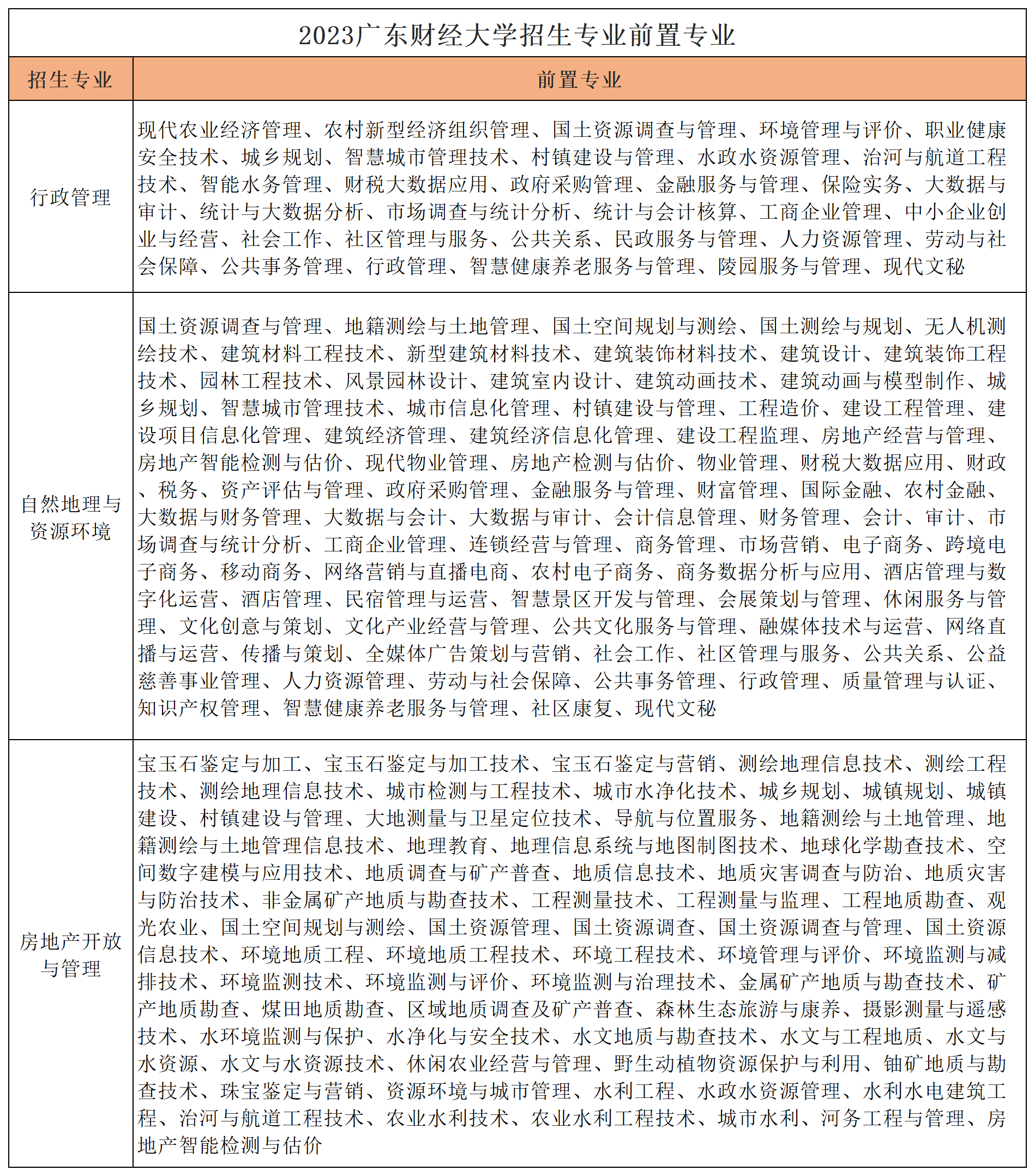 广东财经大学普通专升本上岸难度分析