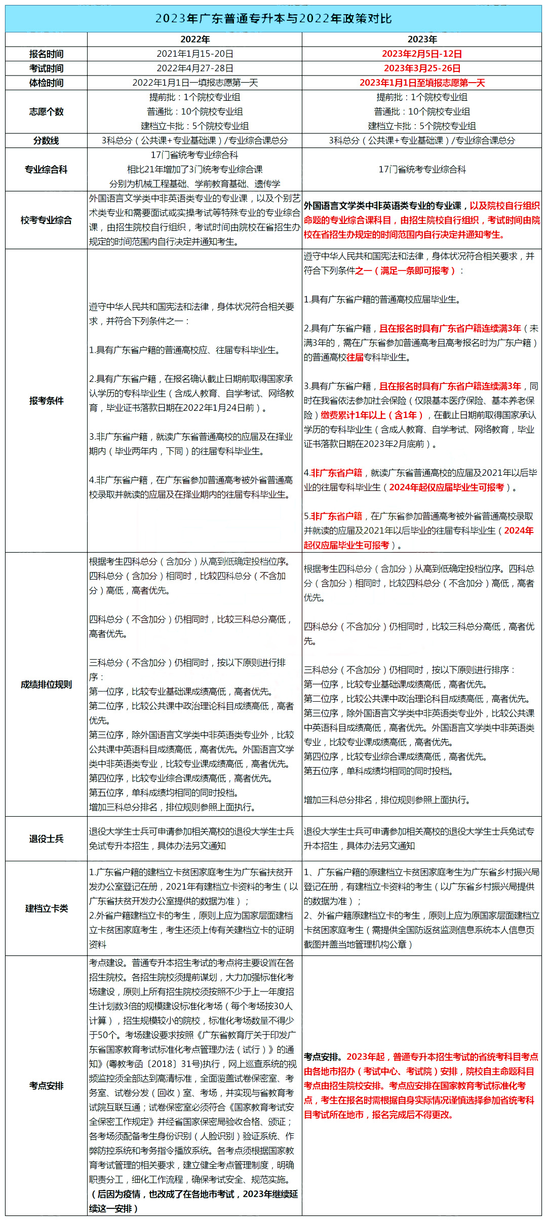 广东省专插本（普通专升本）考试政策将有大的调整吗?