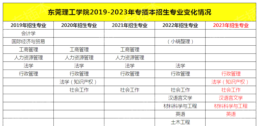 广东东莞理工学院普通专升本上岸难度分析 广东东莞理工学院普通专升本上岸难度分析