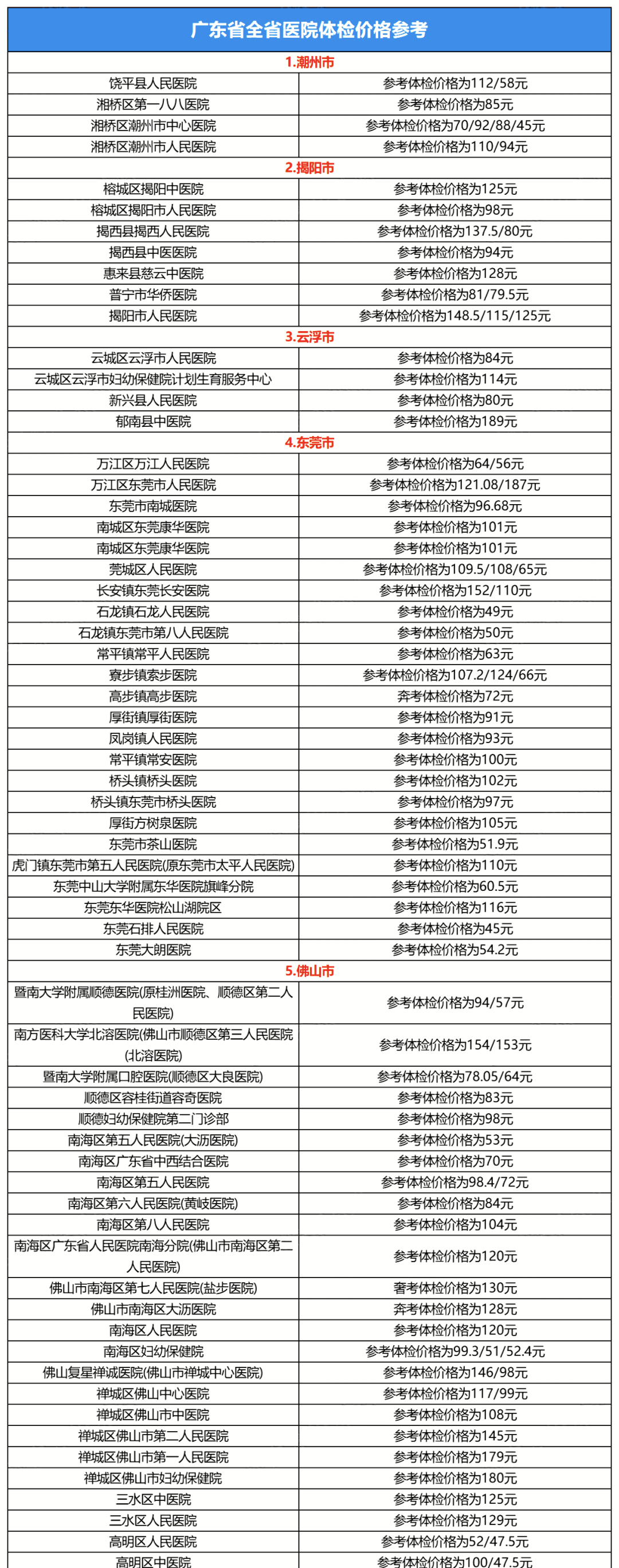 广东普通专升本(专插本)各地市医院体检费参考 广东普通专升本(专插本)各地市医院体检费参考