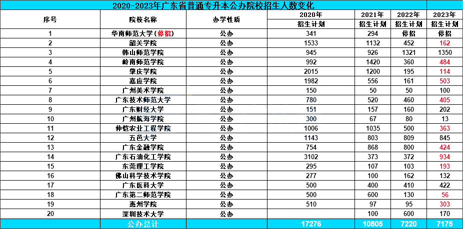 广东普通专升本（专插本）难吗？一年比一年难！