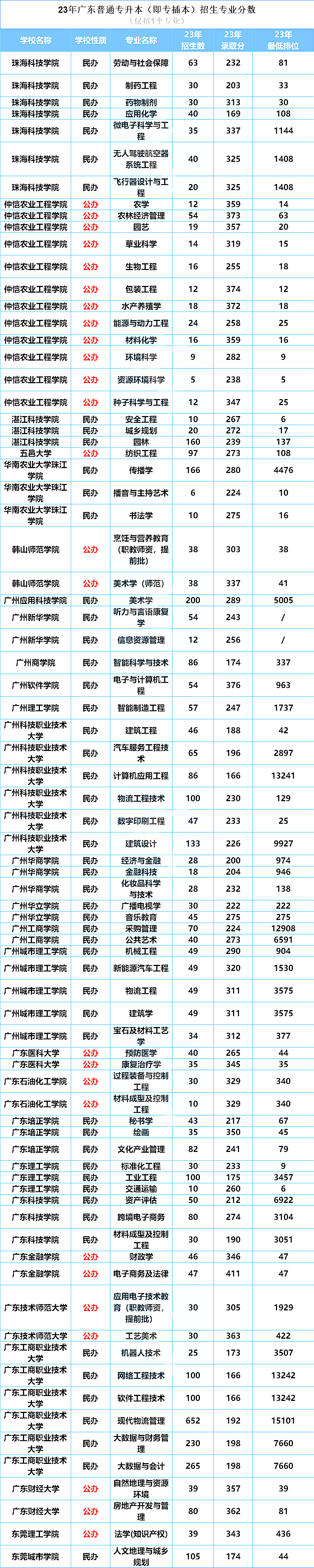 广东普通专升本（专插本）会有公办院校停招吗?