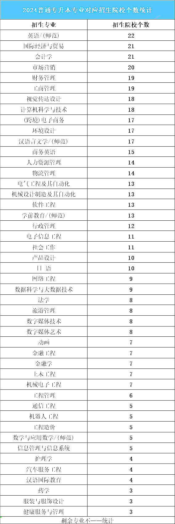 广东普通专升本（专插本）哪些专业招生学校比较多?