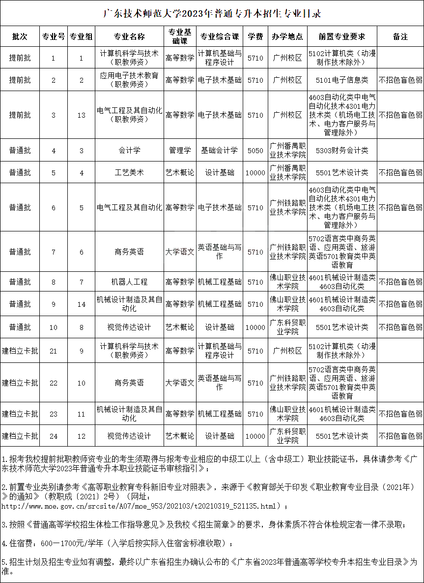 广东技术师范大学普通专升本(专插本)招生及录取情况分析2023 广东技术师范大学普通专升本(专插本)招生及录取情况分析2023