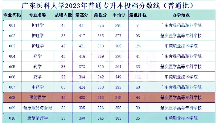 广东普通专升本医科大学招生吗？