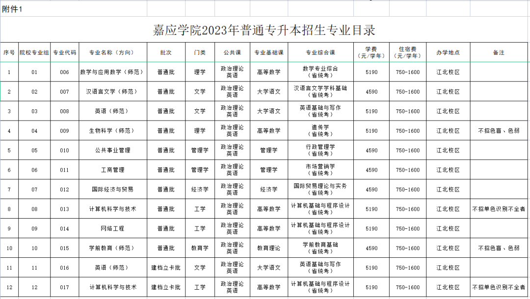 广东嘉应学院普通专升本报考有限制吗?