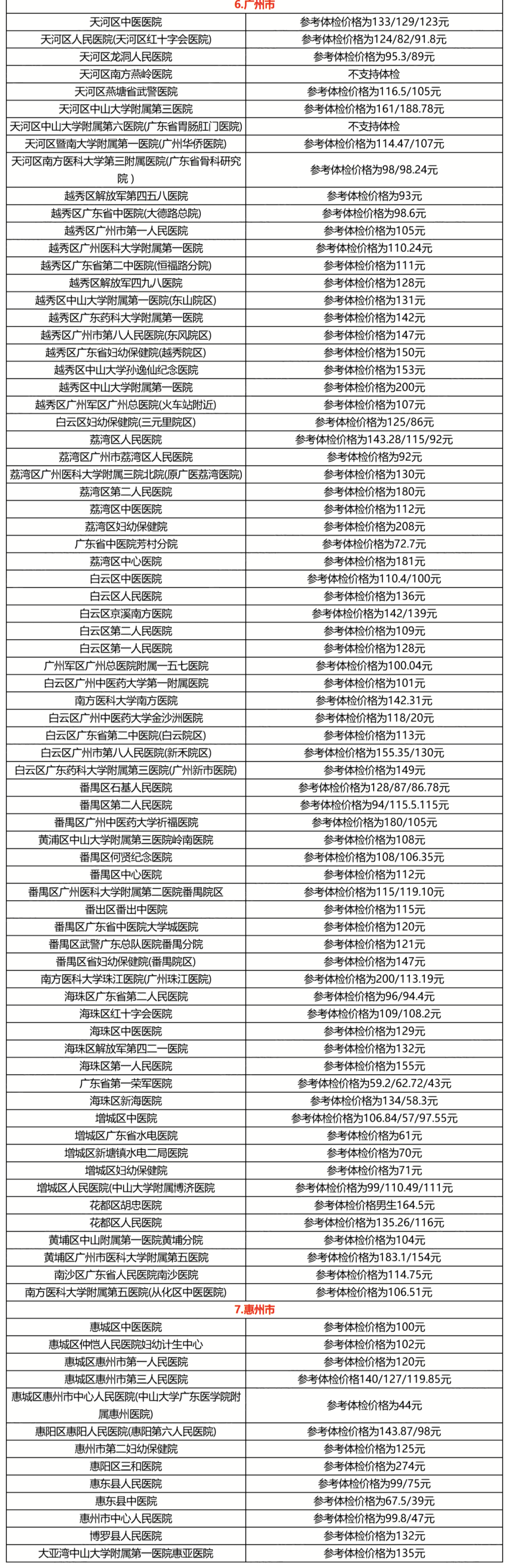 广东普通专升本(专插本)各地市医院体检费参考 广东普通专升本(专插本)各地市医院体检费参考