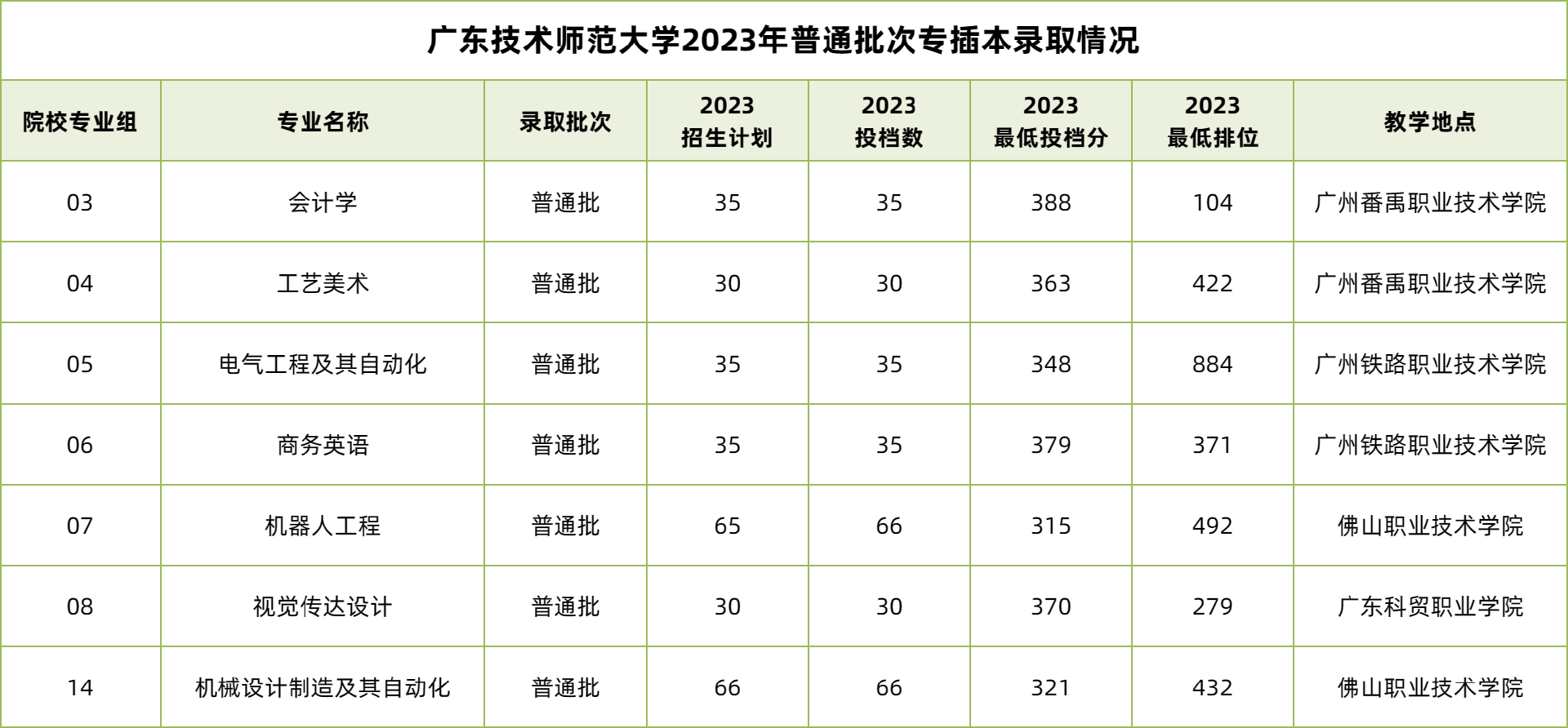 广东技术师范大学普通专升本(专插本)招生及录取情况分析2023 广东技术师范大学普通专升本(专插本)招生及录取情况分析2023