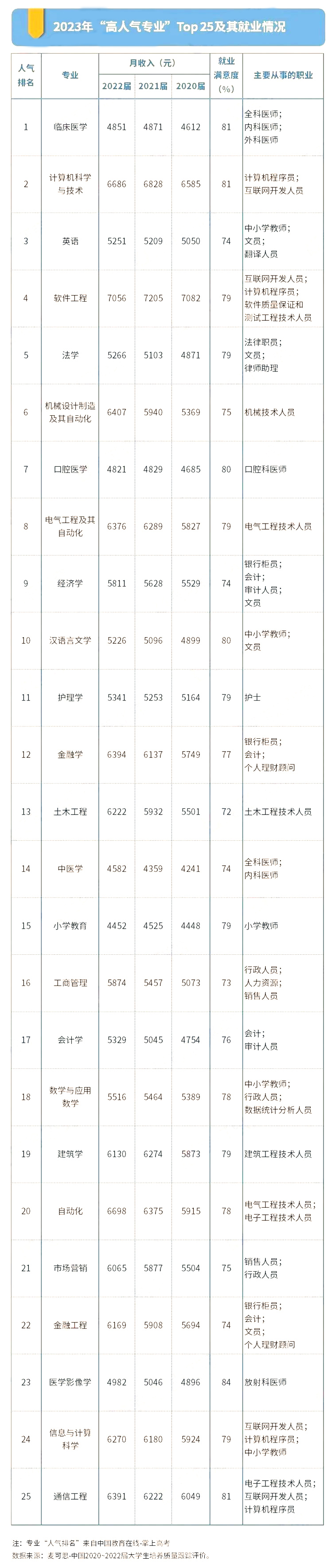 广东普通专升本哪些专业毕业后工资比较高?