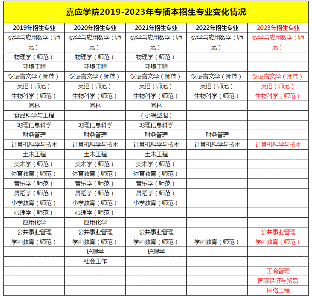 广东嘉应学院普通专升本上岸难度分析 广东嘉应学院普通专升本上岸难度分析