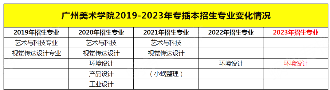 广东美术学院普通专升本（专插本）上岸难度分析