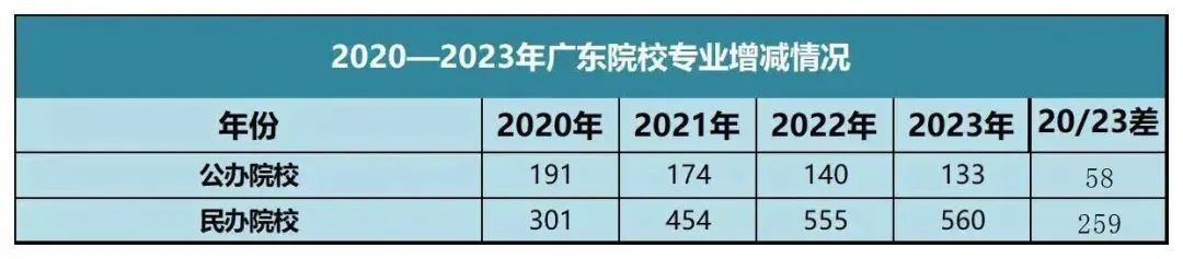 广东普通专升本考生了解一下！近年招生政策汇总与未来改革趋势分析！