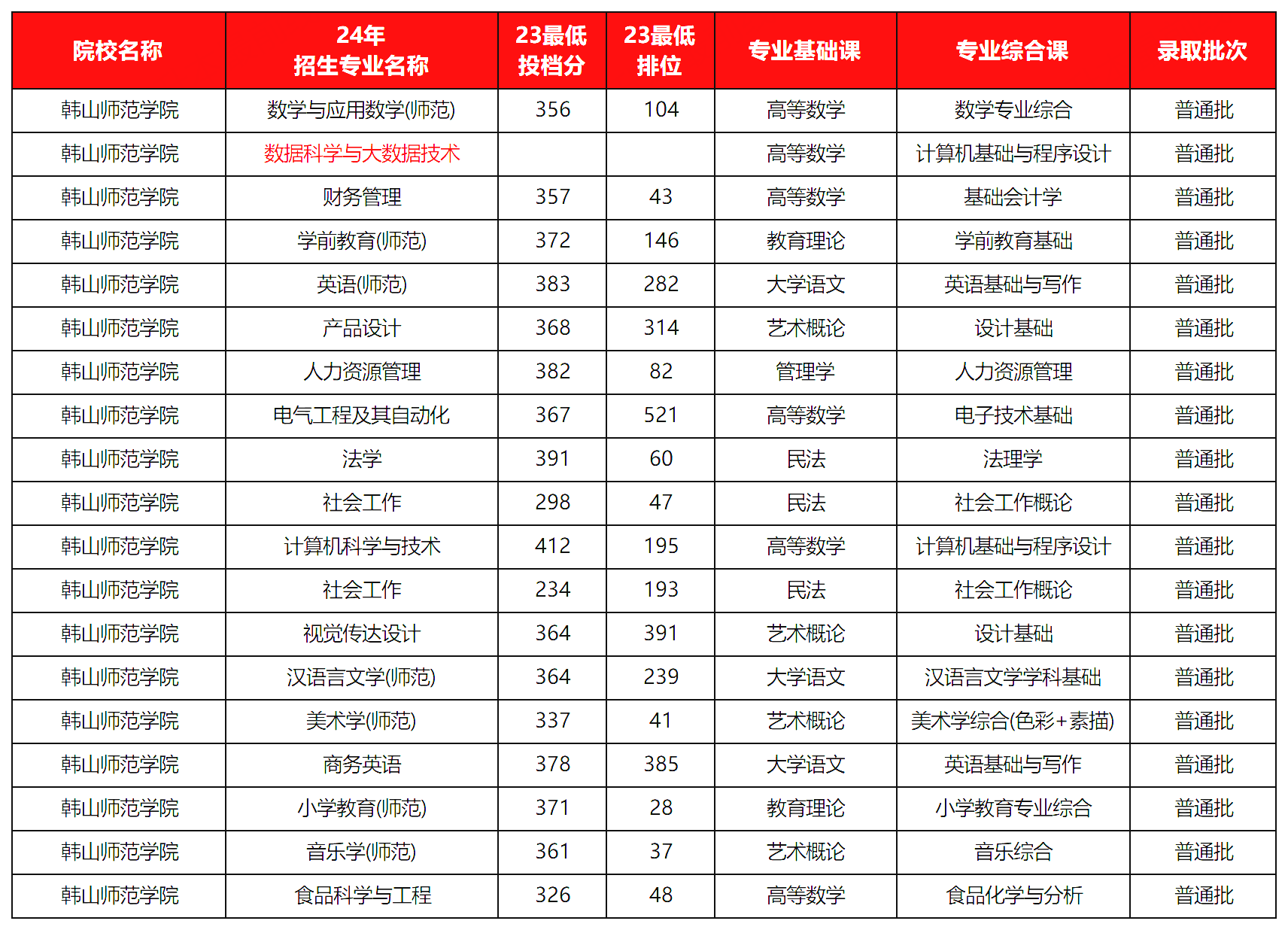 广东普通专升本（专插本）招生专业最多的公办学校