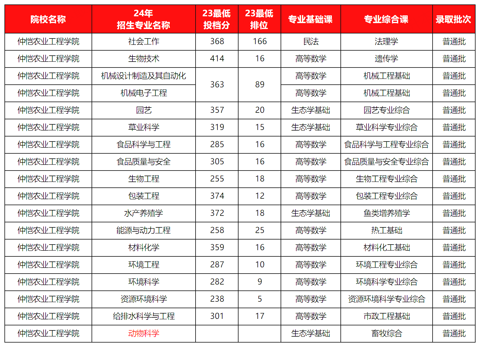 广东普通专升本（专插本）招生专业最多的公办学校