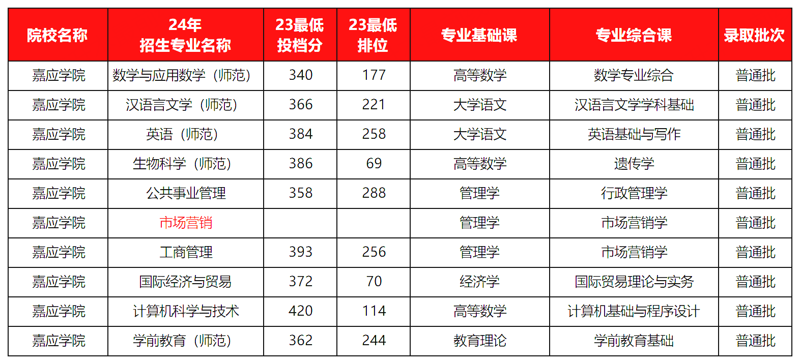 广东普通专升本（专插本）招生专业最多的公办学校