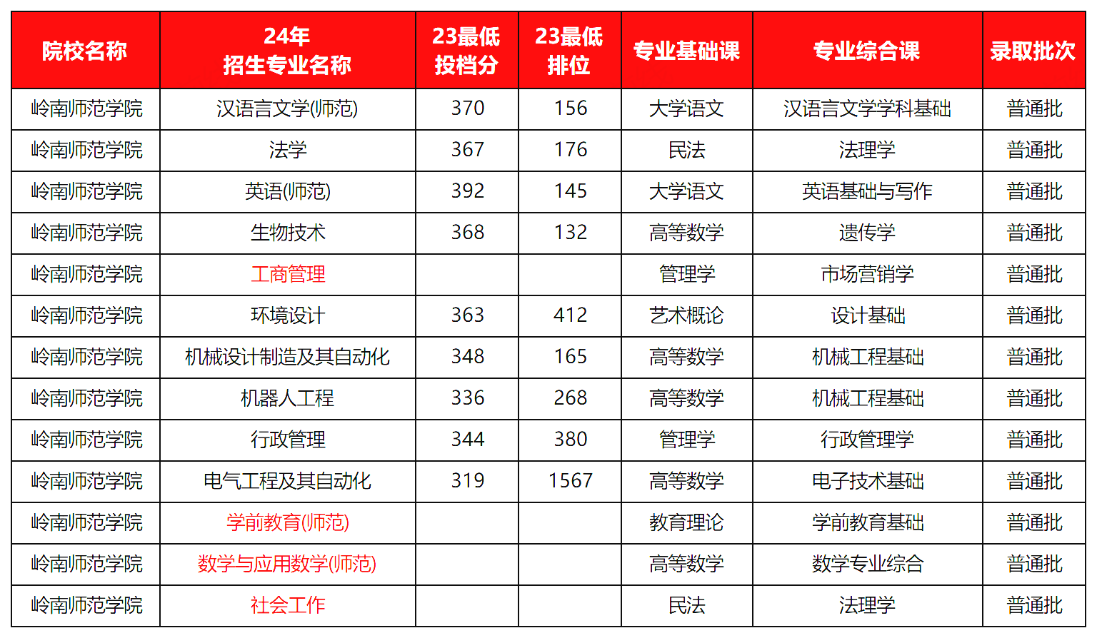 广东普通专升本（专插本）招生专业最多的公办学校