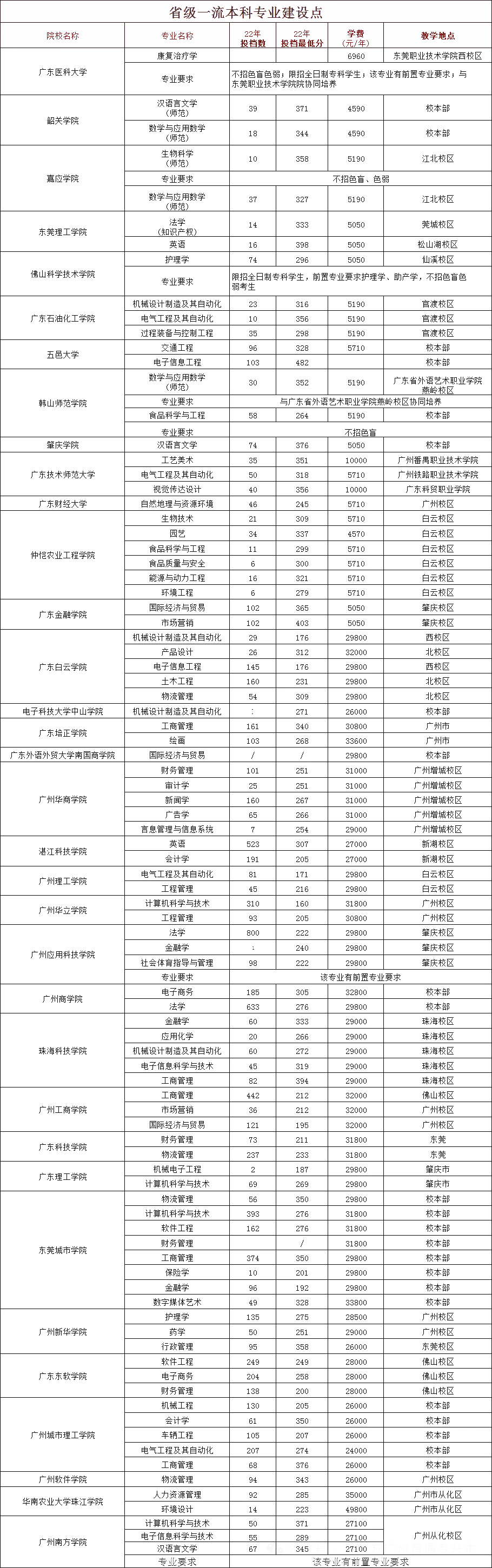 广东普通专升本各院校王牌专业汇总