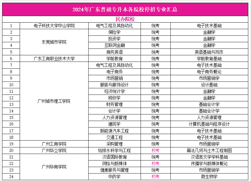 广东普通专升本（专插本）有哪些停招专业?