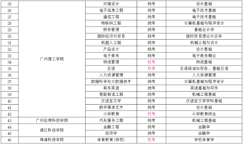 广东普通专升本（专插本）有哪些停招专业?