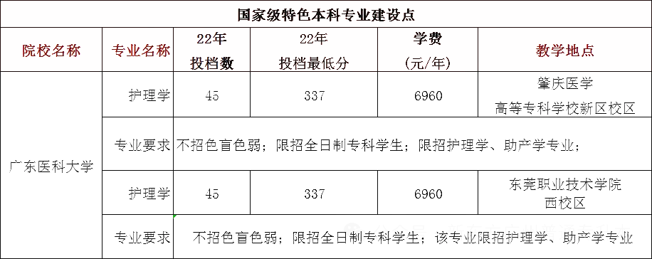 广东普通专升本各院校王牌专业汇总