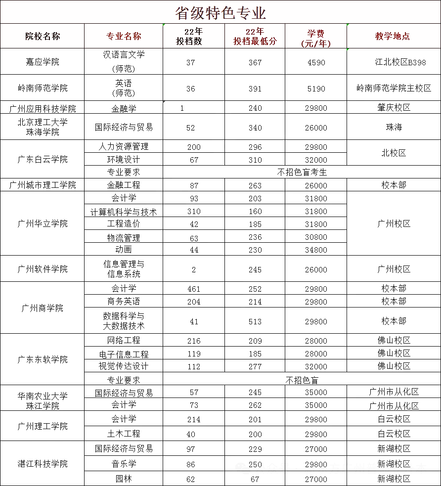 广东普通专升本各院校王牌专业汇总