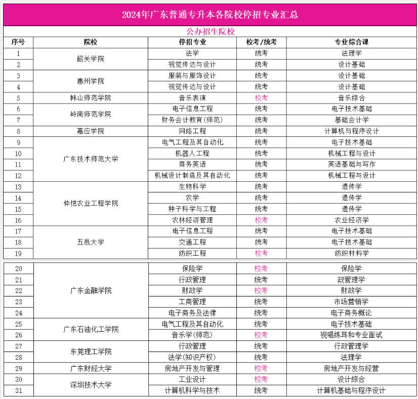 广东普通专升本（专插本）有哪些停招专业?