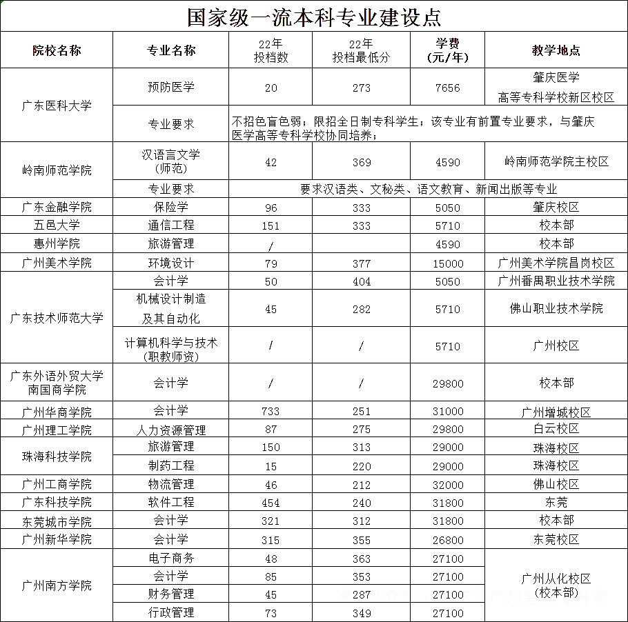 广东普通专升本各院校王牌专业汇总