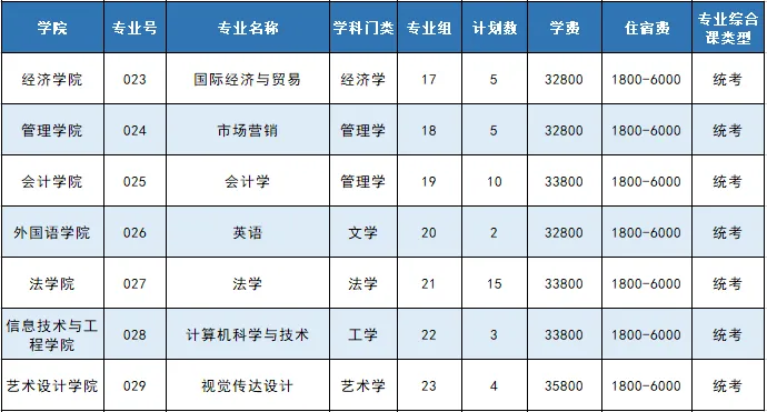 2024广州商学院统招专插本招生计划!