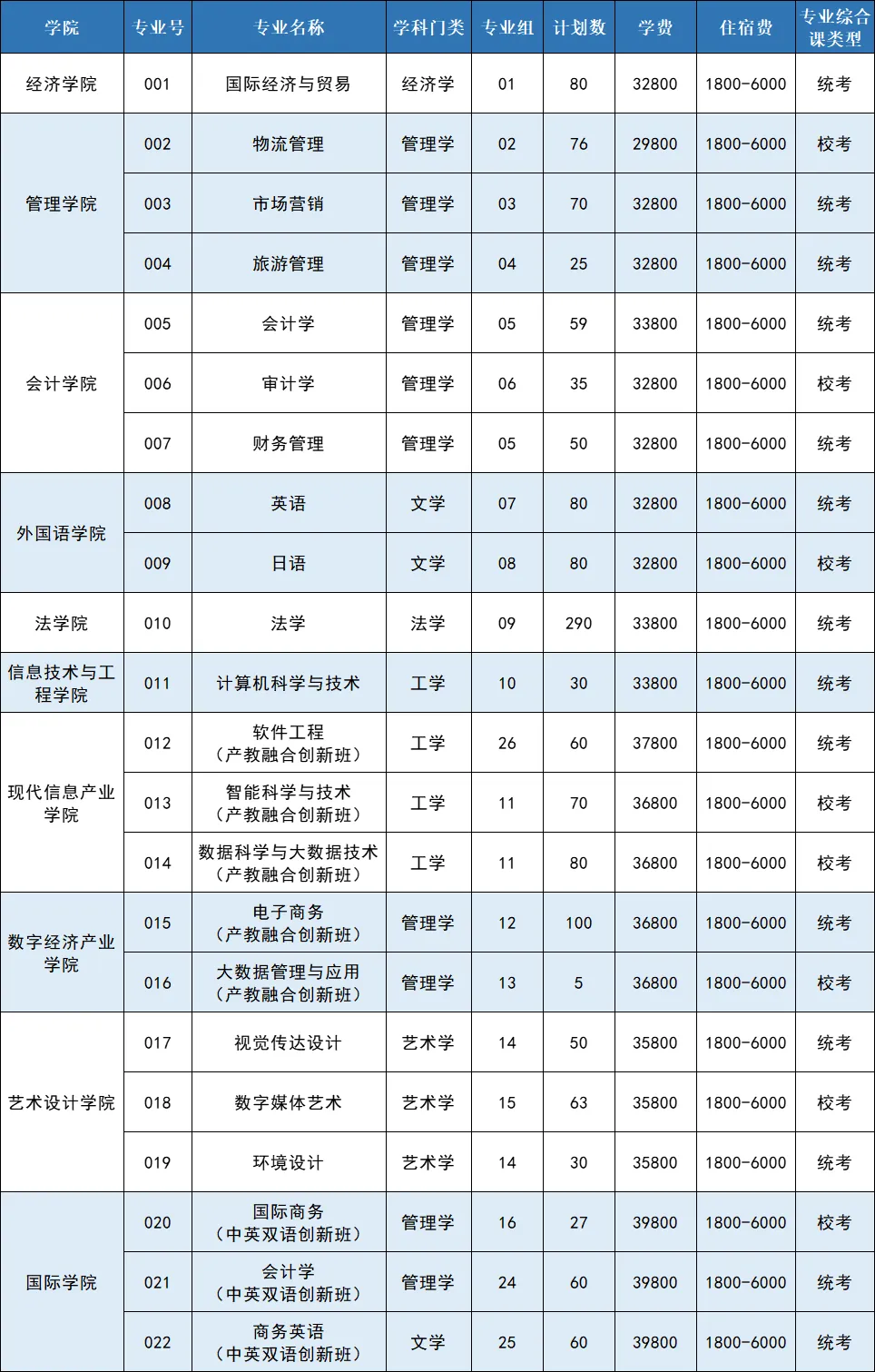 2024广州商学院统招专插本招生计划!