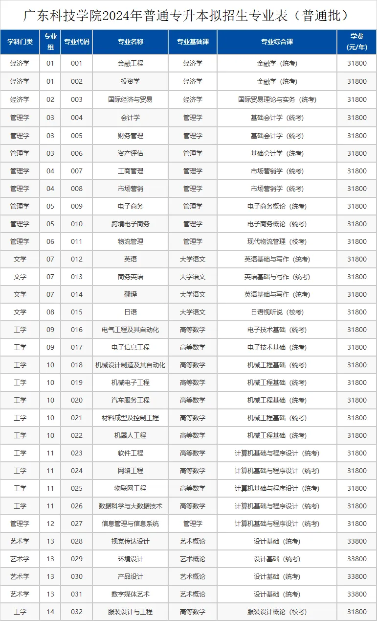 2024广东科技学院统招专插本拟招生专业公布!