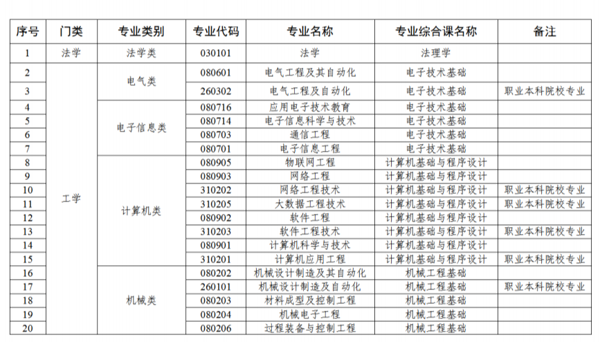 广东统招专升本考试统考专业综合课对应表