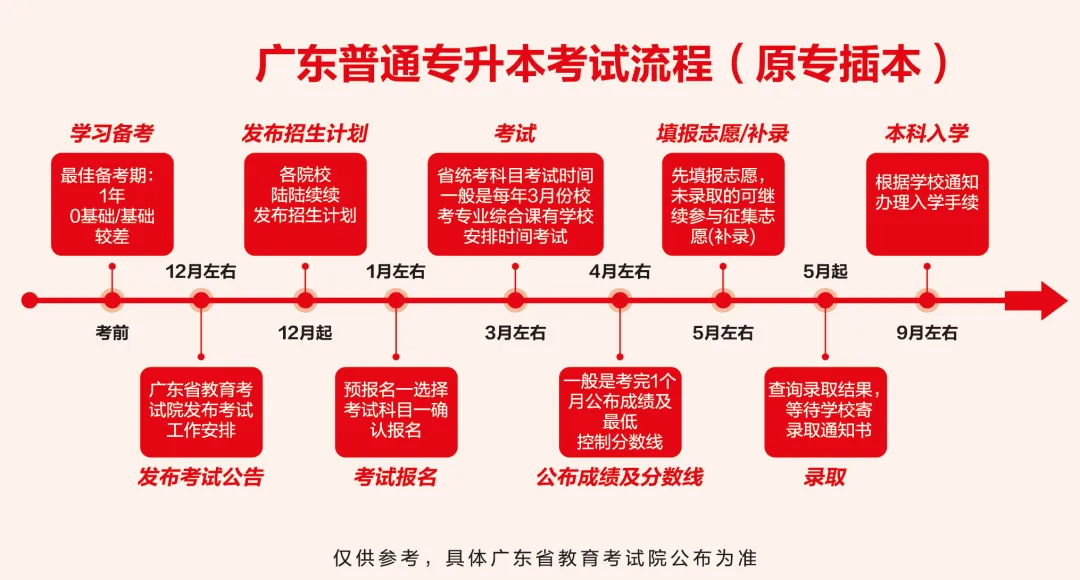 广东专升本不是广东人也可以报吗？