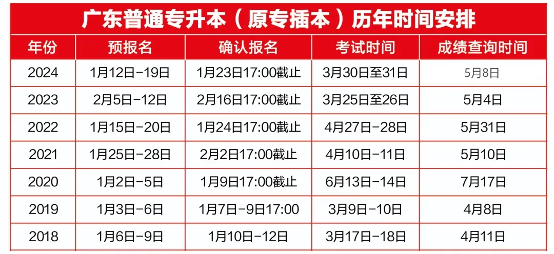 广东专升本不是广东人也可以报吗？