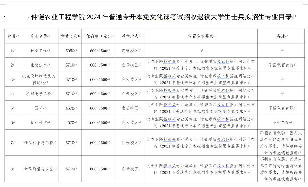 2024年仲恺农业工程学院专插本免文化课考试退役士兵招生简章(图2) 2024年广东专插本仲恺农业工程学院专插本免文化课考试退役士兵招生简章