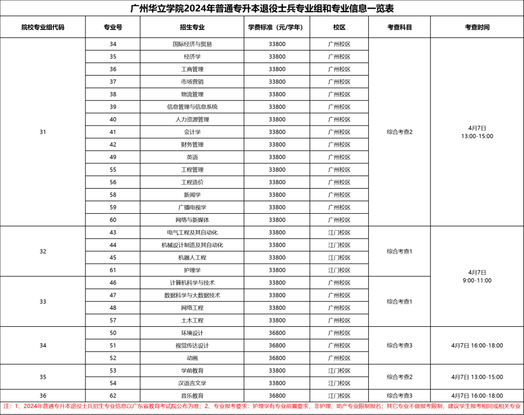 2024年广州华立学院专插本退役大学生士兵招生简章(图2) 2024年广东专插本广州华立学院专插本退役大学生士兵招生简章